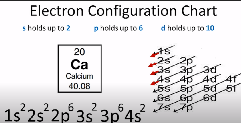 Electron configuration chart